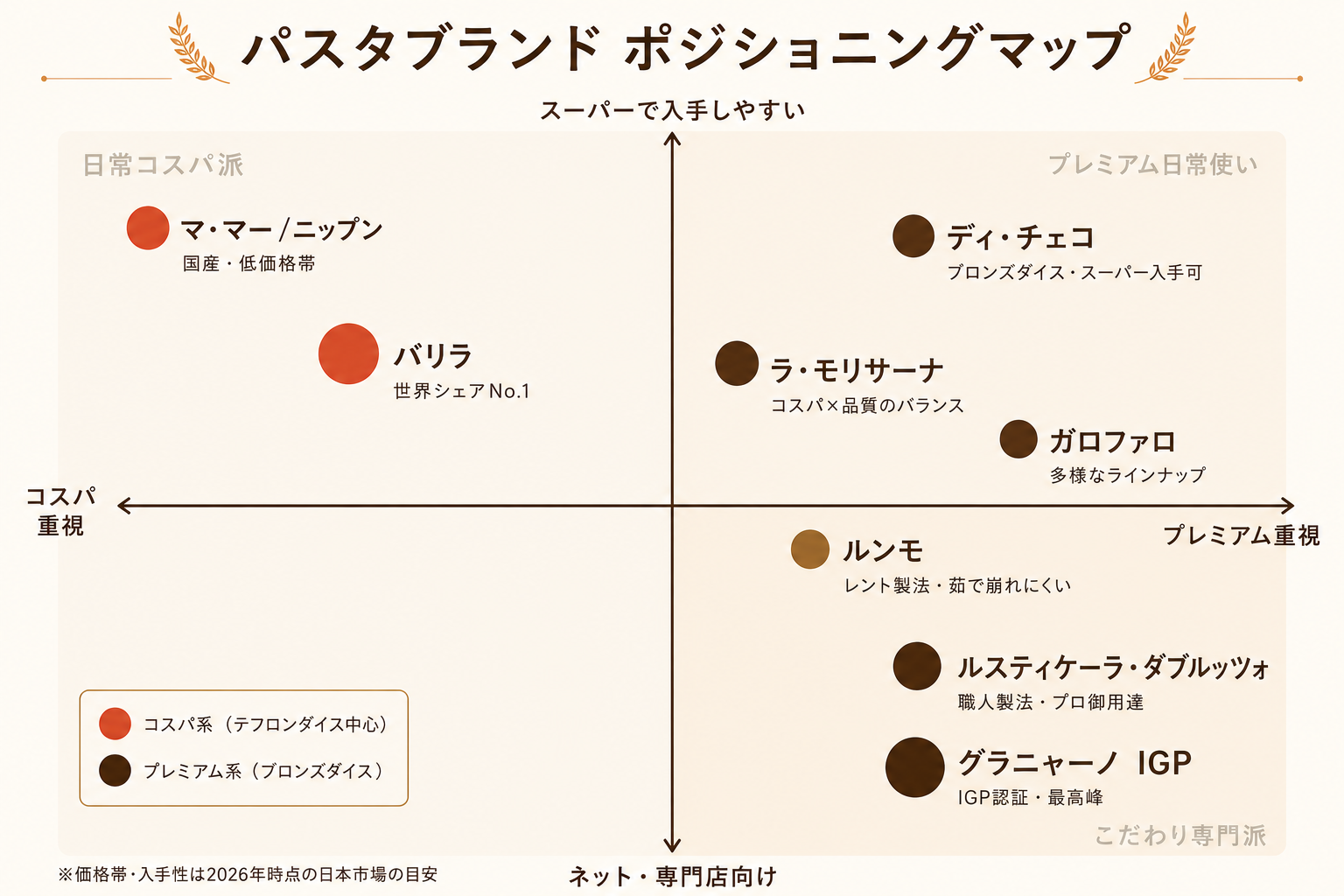 パスタブランド ポジショニングマップ:バリラ・ディ・チェコ・ルスティケッラなど主要ブランドの価格帯・入手性マップ